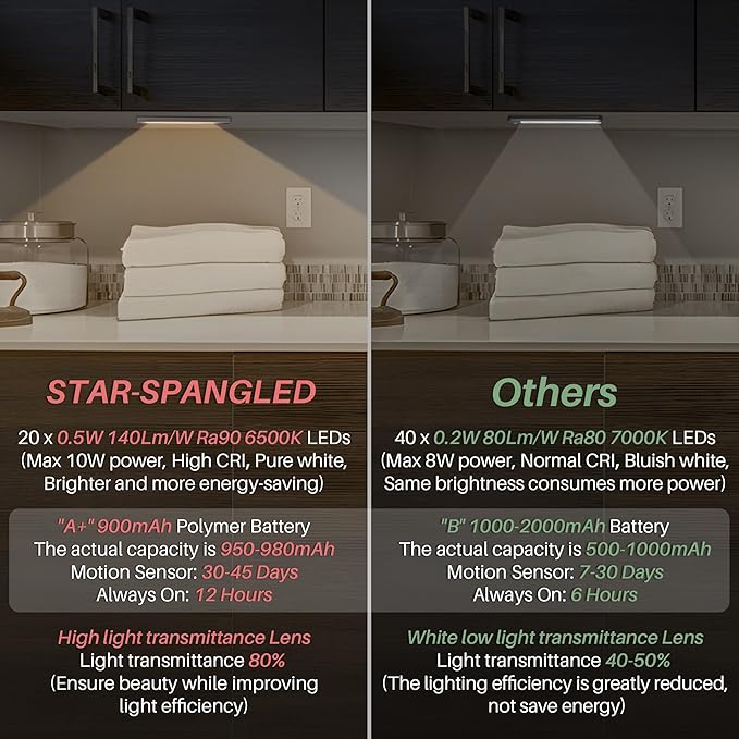 STAR-SPANGLED Under Cabinet Lighting Rechargeable, 8 inch Motion Sensor Lights - Image 6