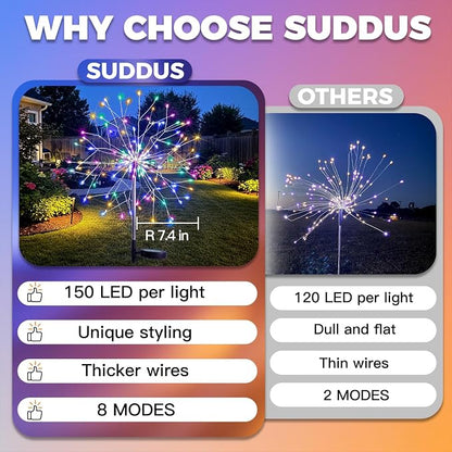 suddus Solar Garden Lights Outdoor Waterproof, Upgrade 2 Pack 150LED Solar - Image 5
