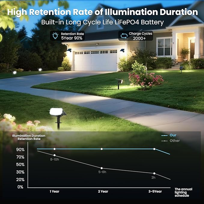 Solar Spot Lights Outdoor Waterproof IP65, 4 Pack, Cool Light, 2 Lighting Modes - Image 7