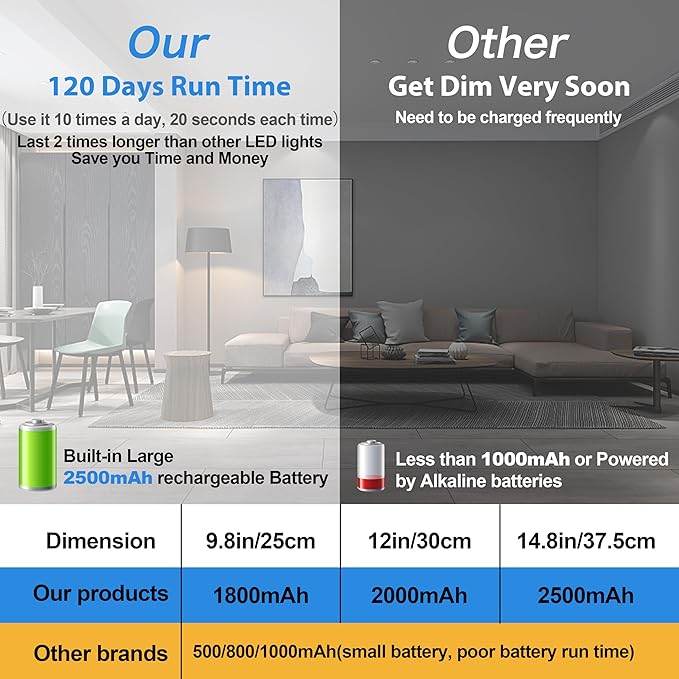 Reoshine 63 LED Closet Lights Motion Sensored, 2500mAh Rechargeable Under - Image 6