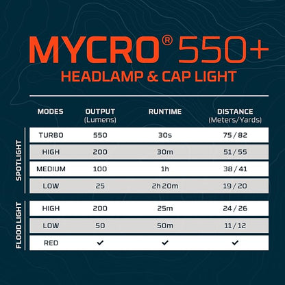 NEBO MYCRO 550+ Rechargeable Headlamp | 550 Lumens, 7 Light Modes, Water - Image 8