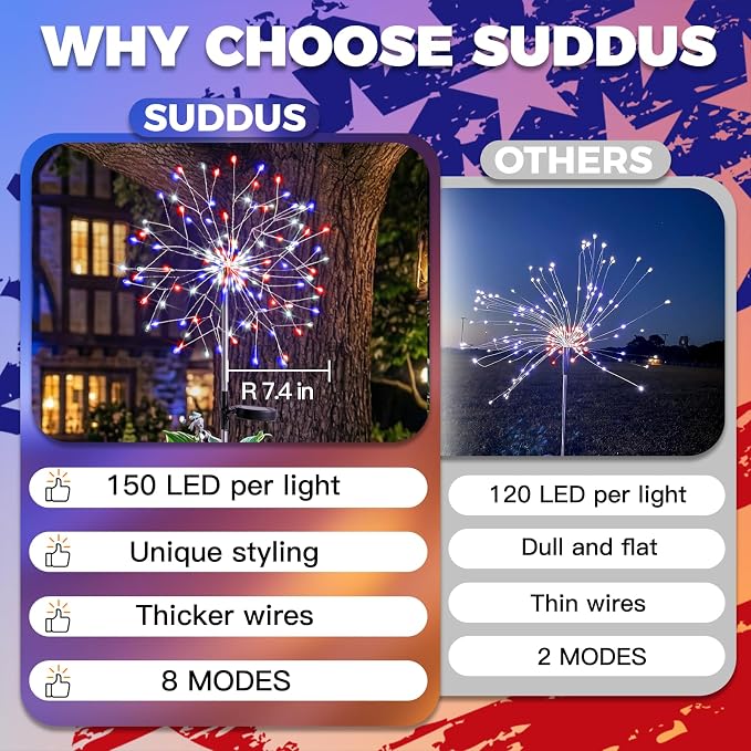 suddus 4th of July Decorations Solar Garden Lights, Upgrade 2Pack 150LED Red - Image 7