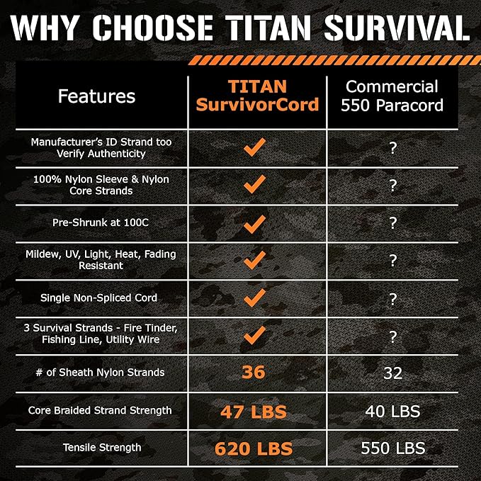 Titan Survival Patented Paracord 550-25ft, 500ft & Color Options - 620LB - Image 8